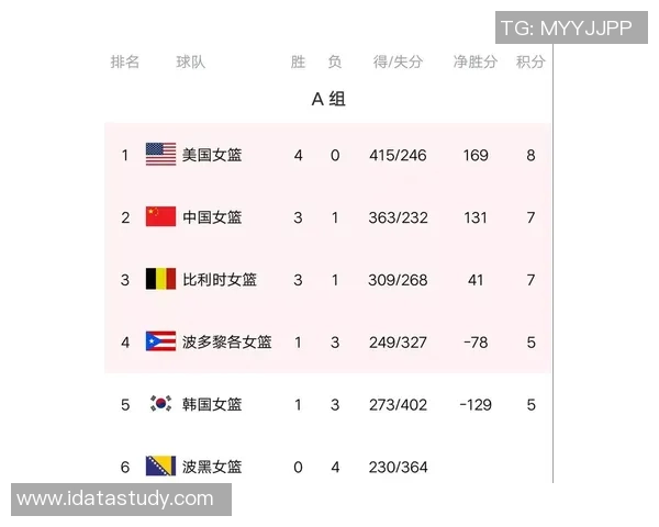 广州乒乓球队在世界杯预选赛中以56分稳居积分榜首位 广州乒乓球队在世界杯预选赛中以56分稳居积分榜首位